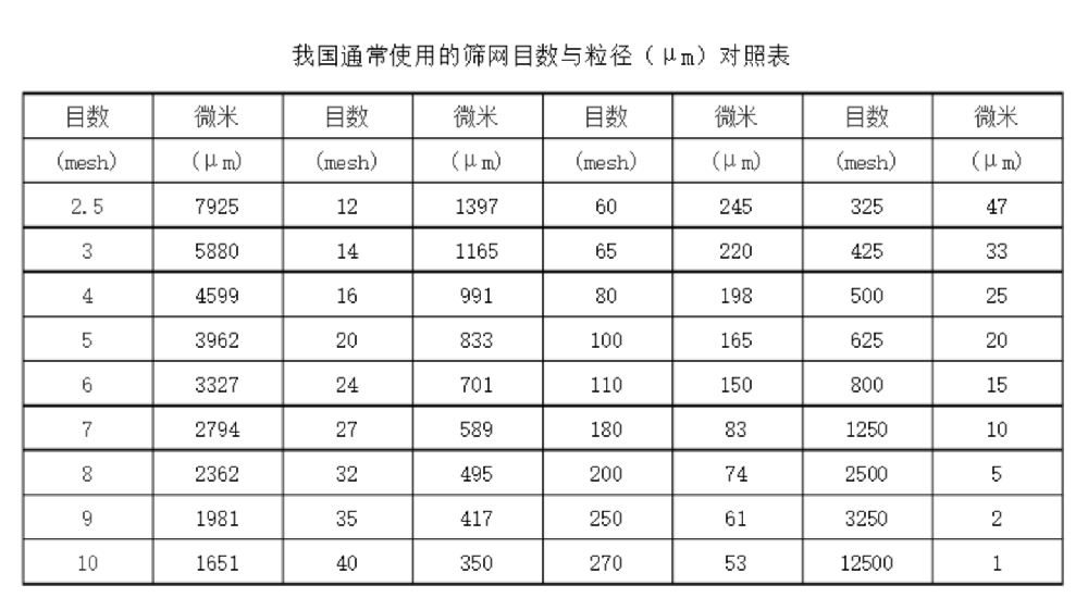 中国和美国通常使用的筛网目数与微米对照表